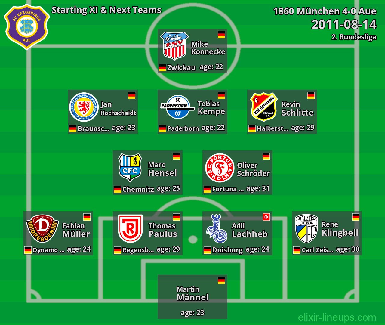 Aue Starting XI & Next Teams 2011-08-14