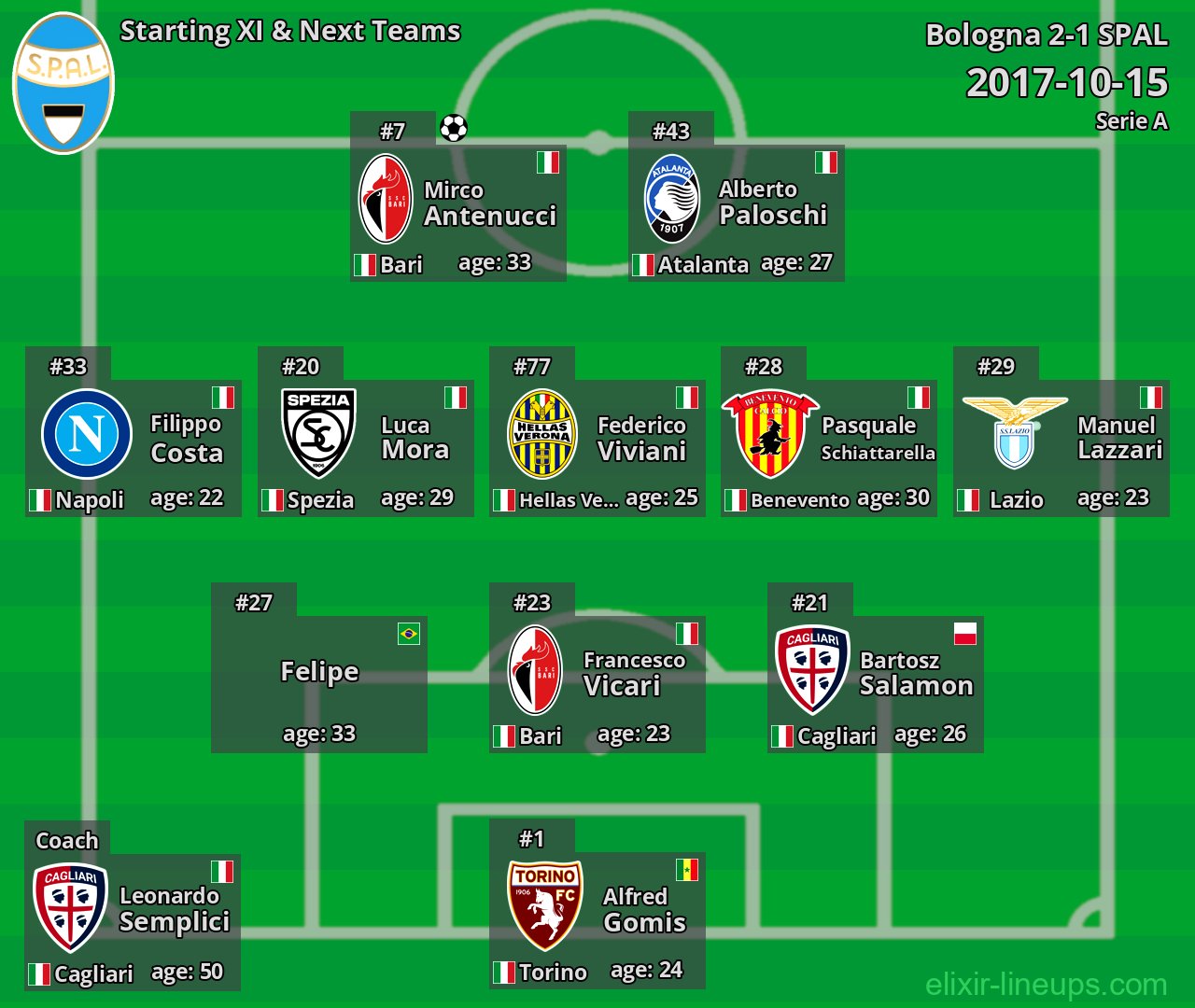 SPAL Starting XI & Next Teams 2017-10-15