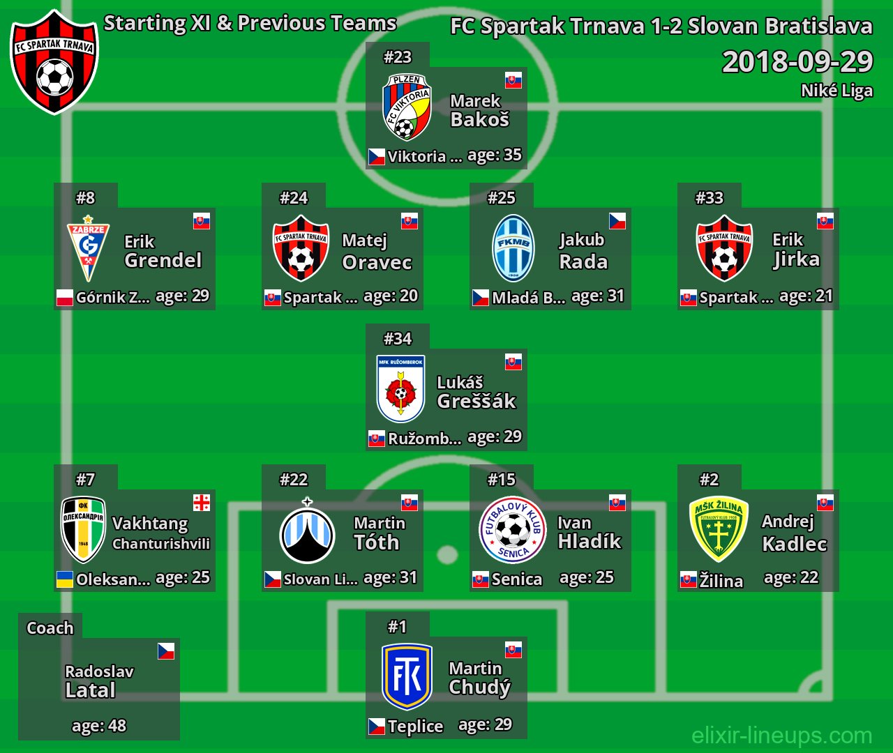 FC Spartak Trnava Starting XI & Previous Teams 2018-09-29