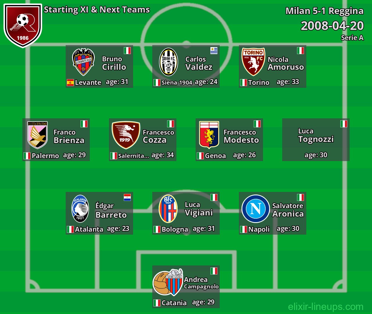 Reggina Starting XI & Next Teams 2008-04-20