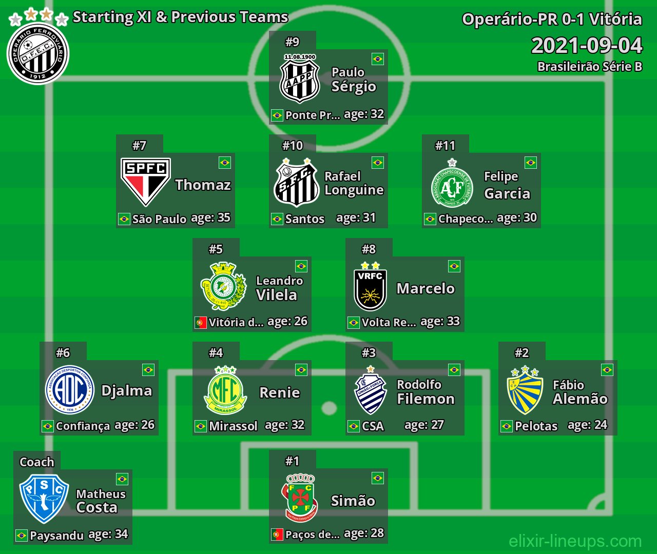 Operário-PR Starting XI & Previous Teams 2021-09-04