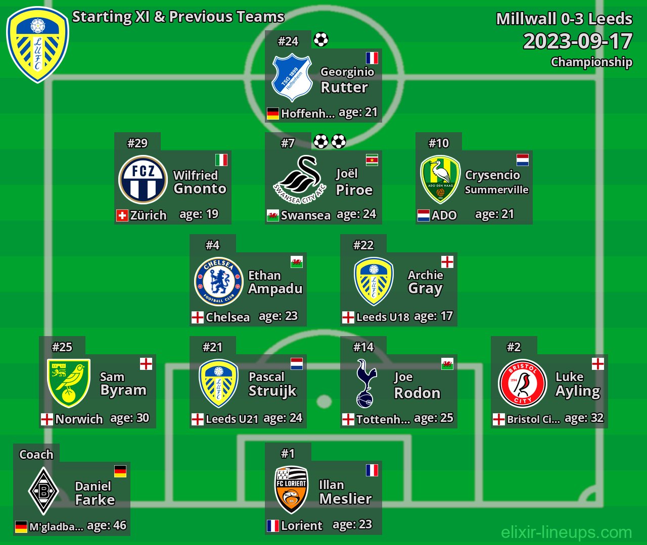 Leeds Starting XI & Previous Teams 2023-09-17