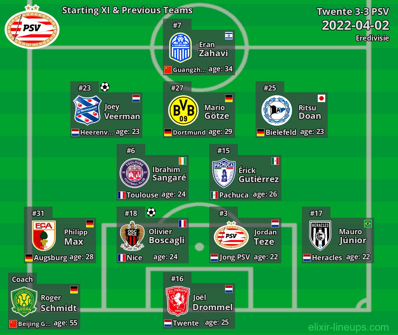 PSV Starting XI & Previous Teams 2022-04-02