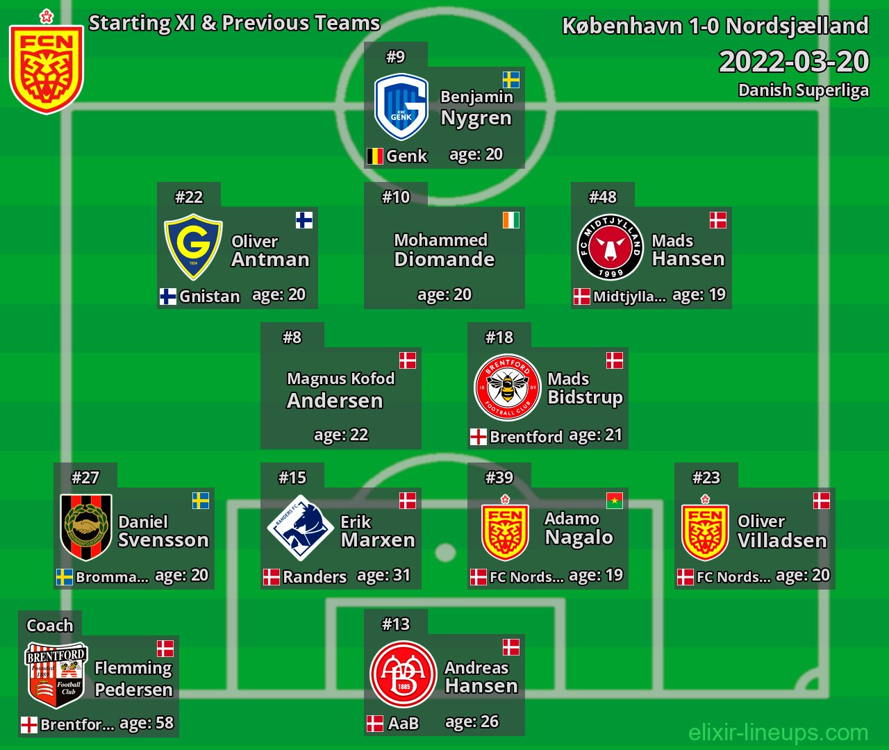 Nordsjælland Starting XI & Previous Teams 2022-03-20