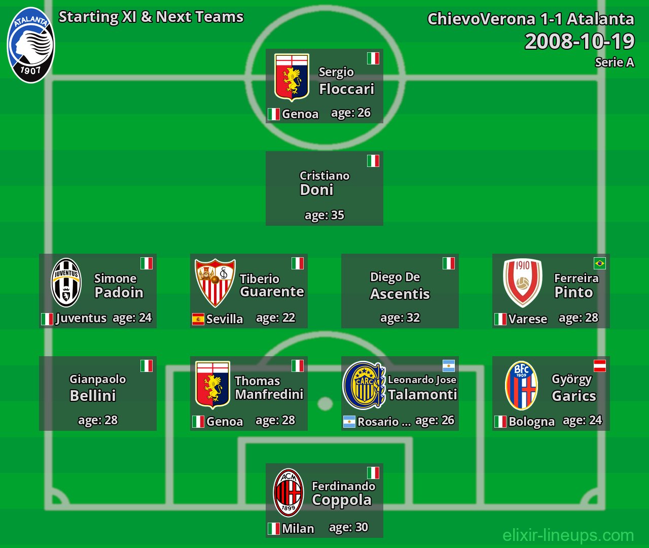 Atalanta Starting XI & Next Teams 2008-10-19