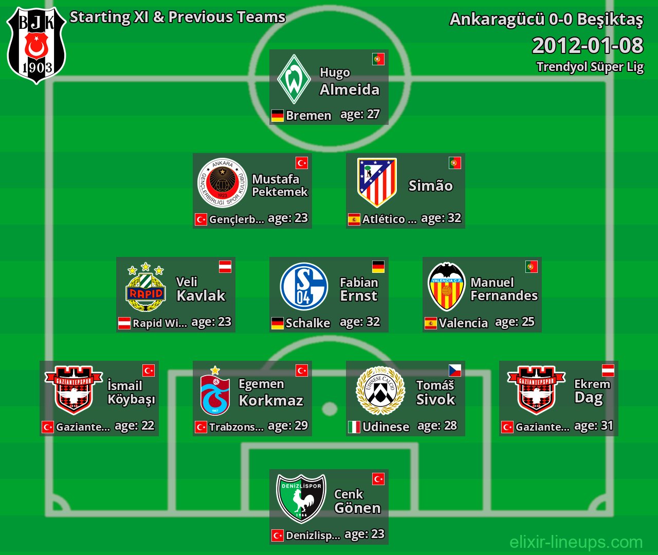 Beşiktaş Starting XI & Previous Teams 2012-01-08