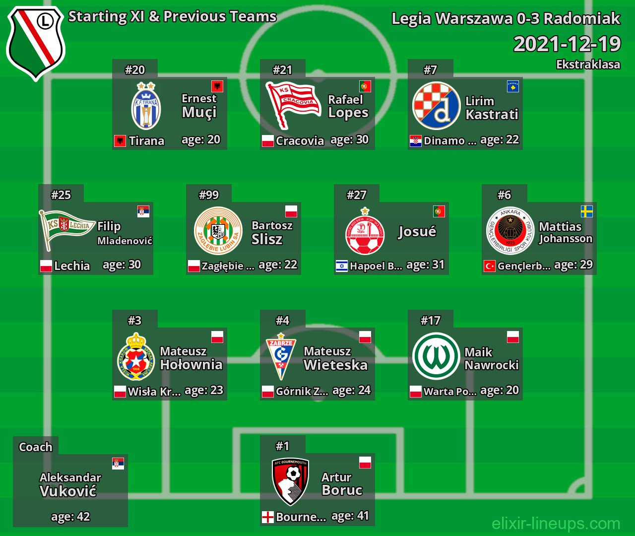 Legia Warszawa Starting XI & Previous Teams 2021-12-19