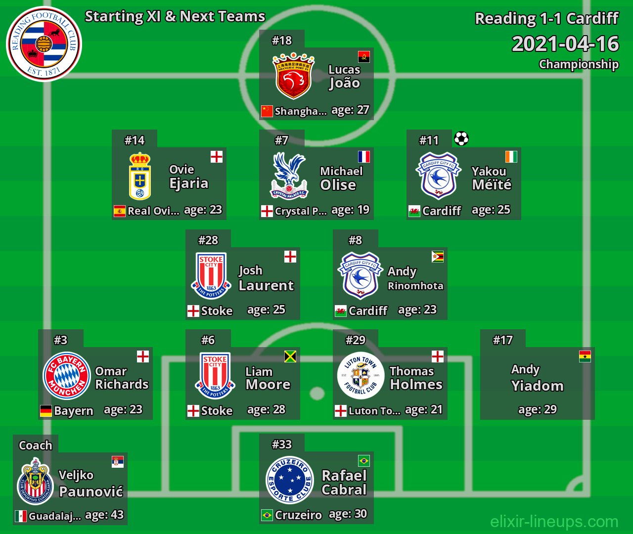 Reading Starting XI & Next Teams 2021-04-16