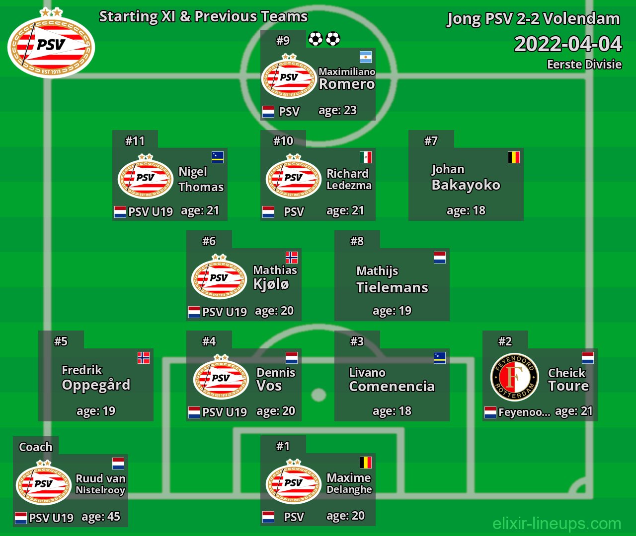Jong PSV Starting XI & Previous Teams 2022-04-04