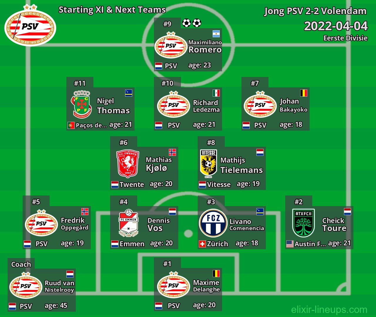 Jong PSV Starting XI & Next Teams 2022-04-04