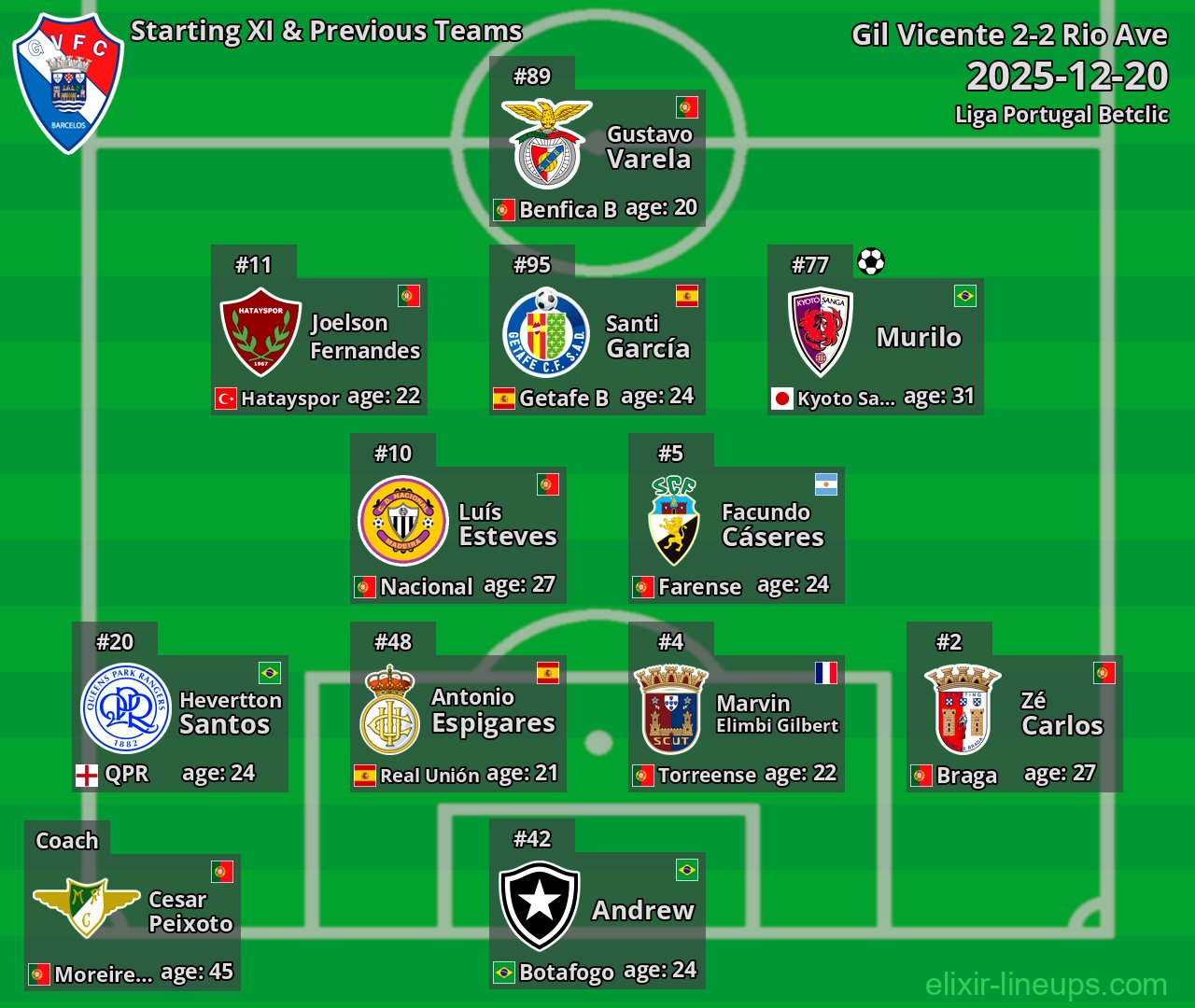 Gil Vicente Starting XI & Previous Teams 2025-12-20