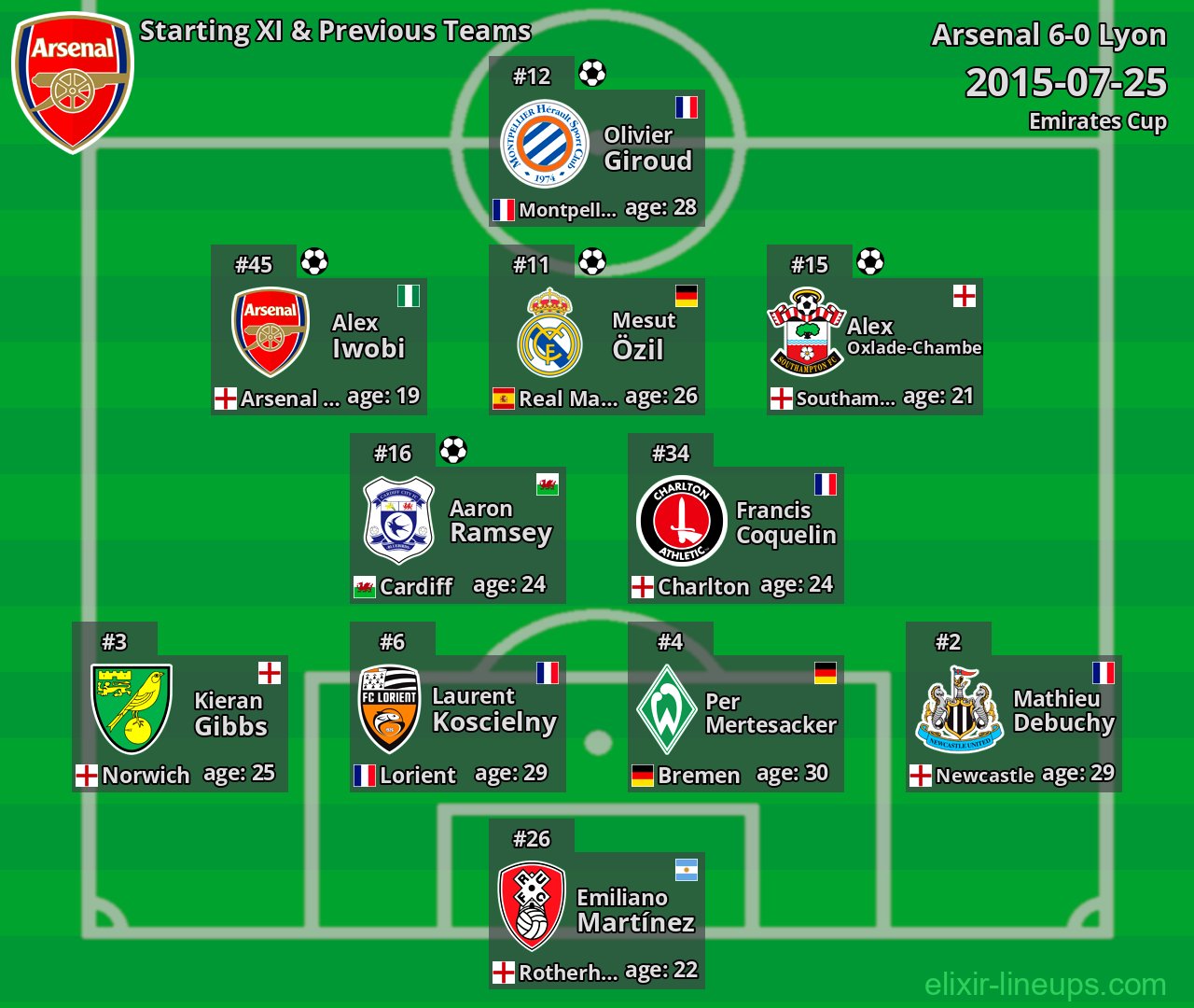 Arsenal Starting XI & Previous Teams 2015-07-25