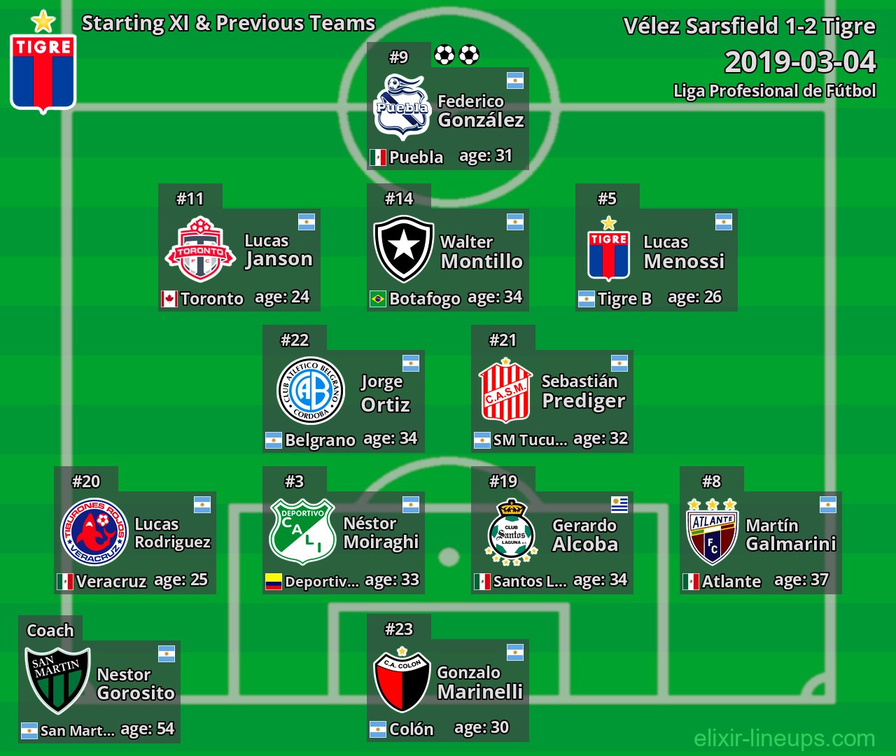 Tigre Starting XI & Previous Teams 2019-03-04