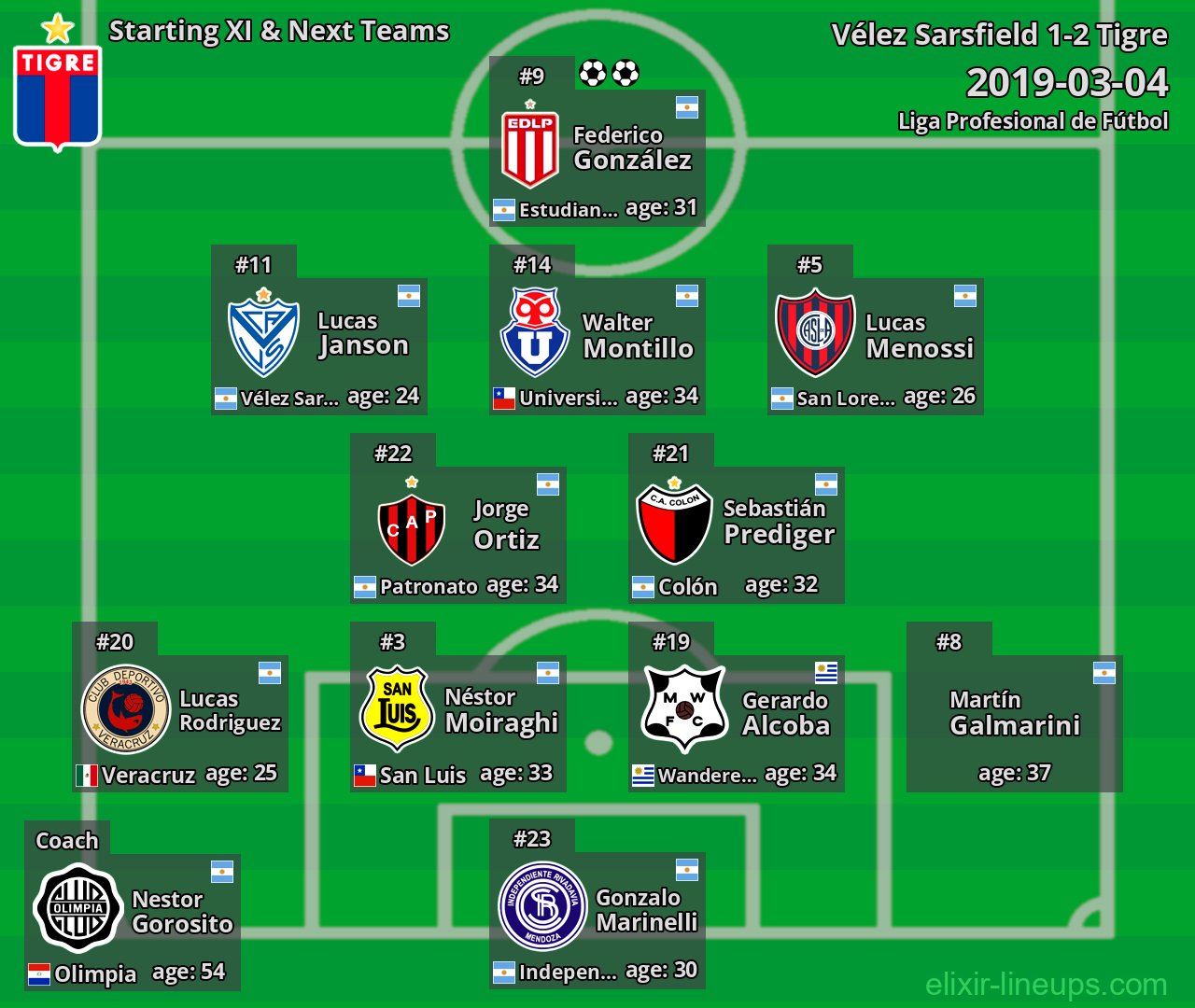 Tigre Starting XI & Next Teams 2019-03-04