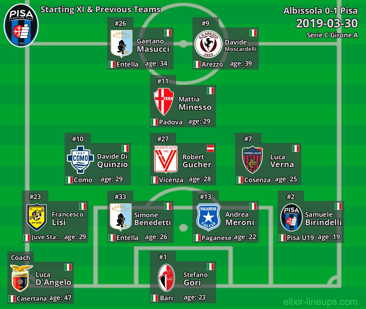 Pisa Starting XI & Previous Teams 2019-03-30