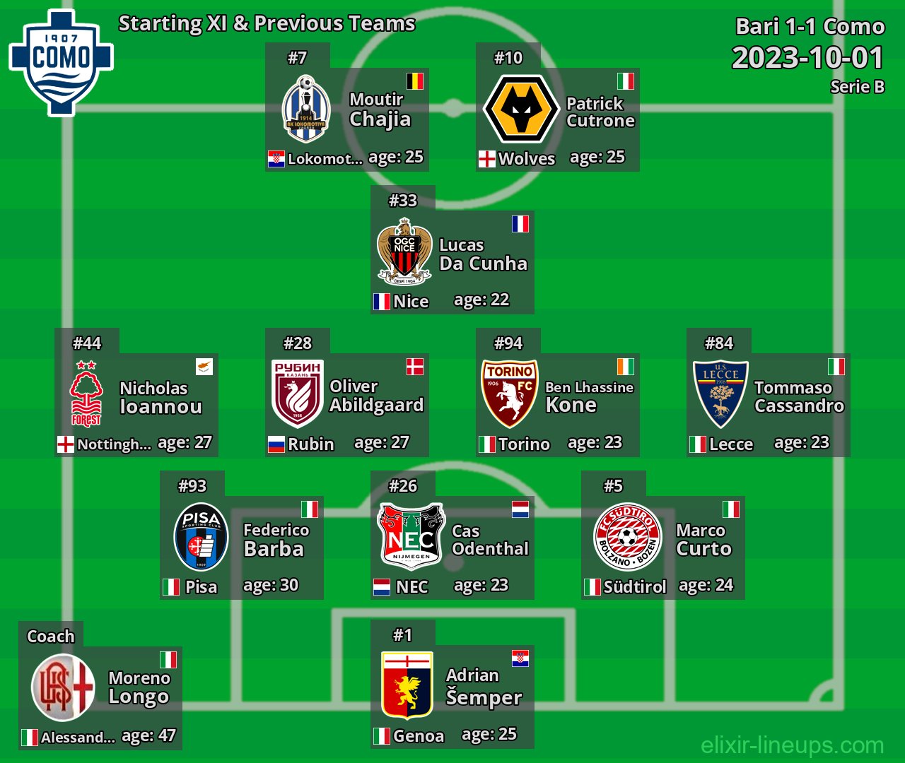 Como Starting XI & Previous Teams 2023-10-01