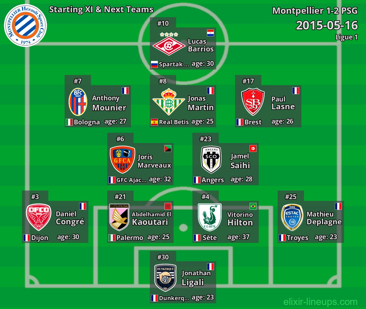 Montpellier Starting XI & Next Teams 2015-05-16
