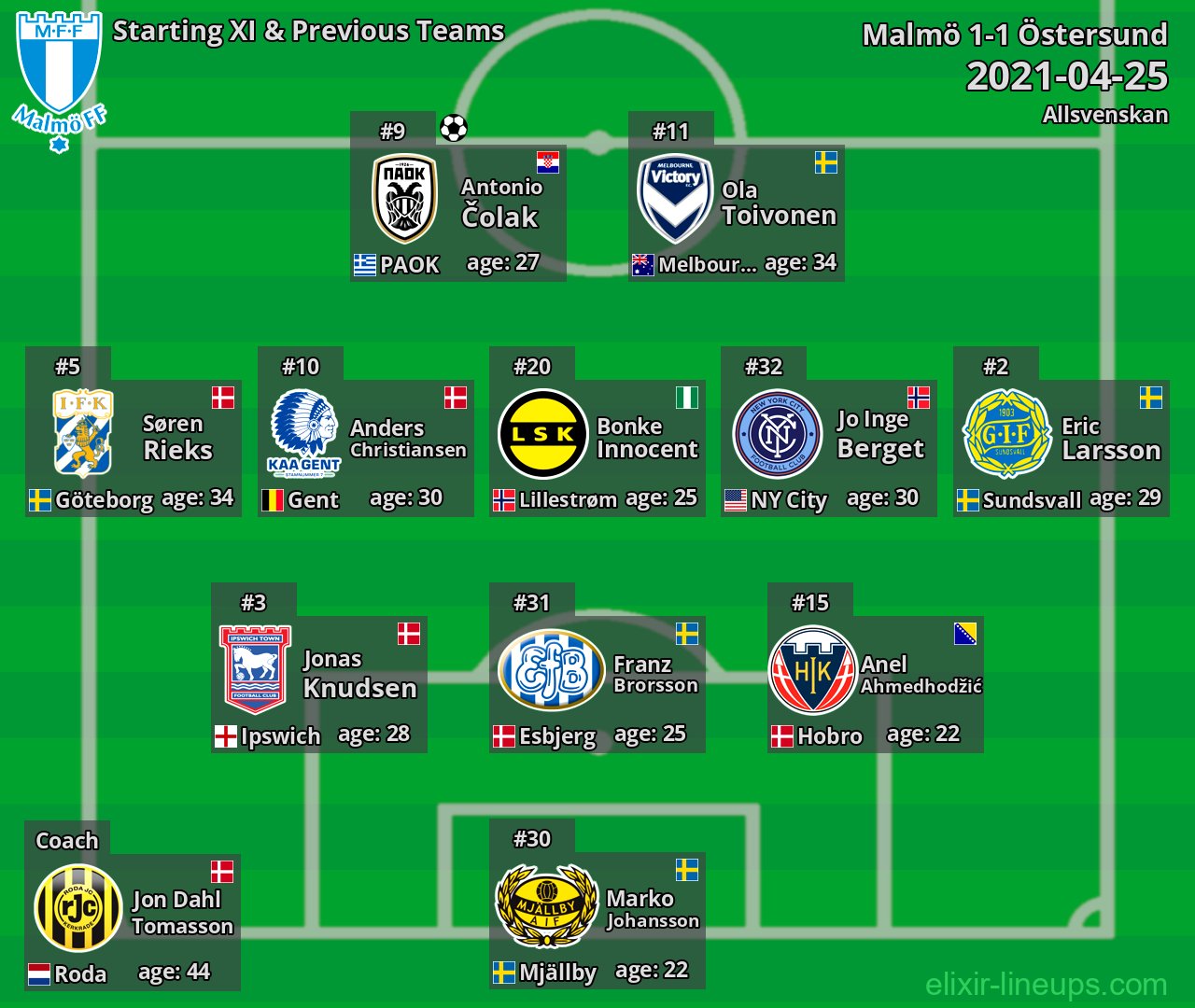 Malmö Starting XI & Previous Teams 2021-04-25