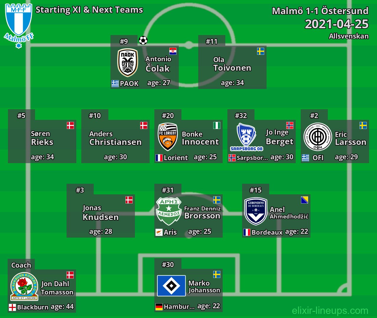 Malmö Starting XI & Next Teams 2021-04-25