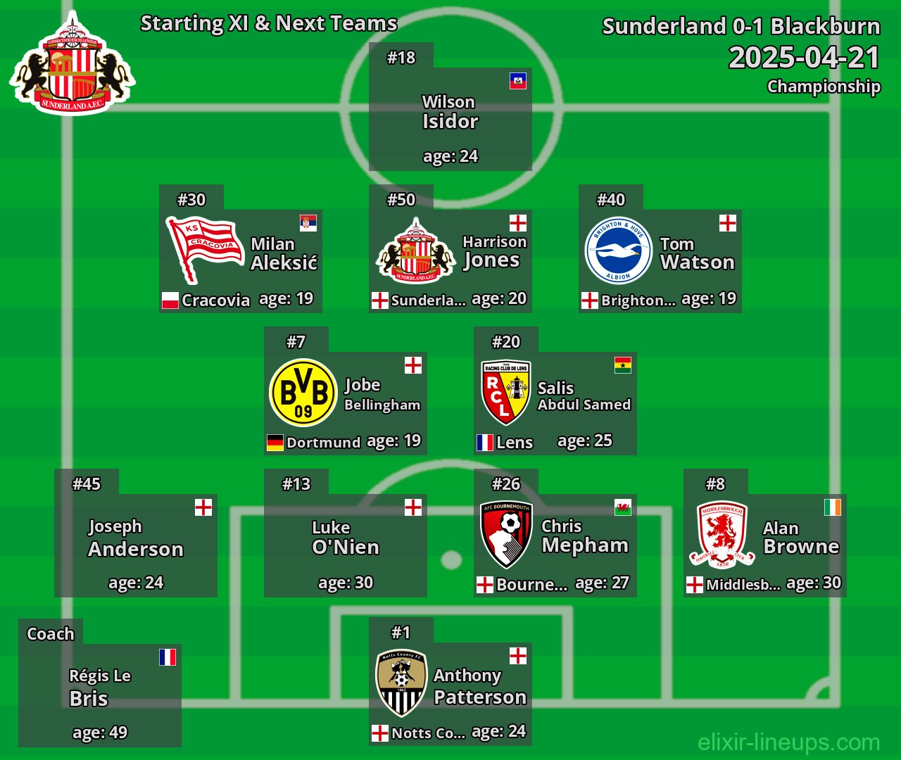 Sunderland Starting XI & Next Teams 2025-04-21