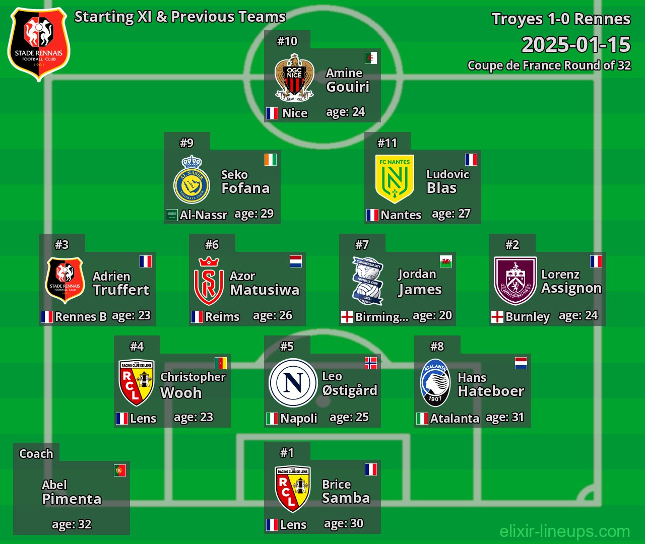 Rennes Starting XI & Previous Teams 2025-01-15