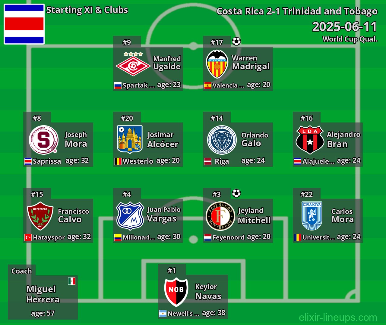 Costa Rica Starting XI 2025-06-11