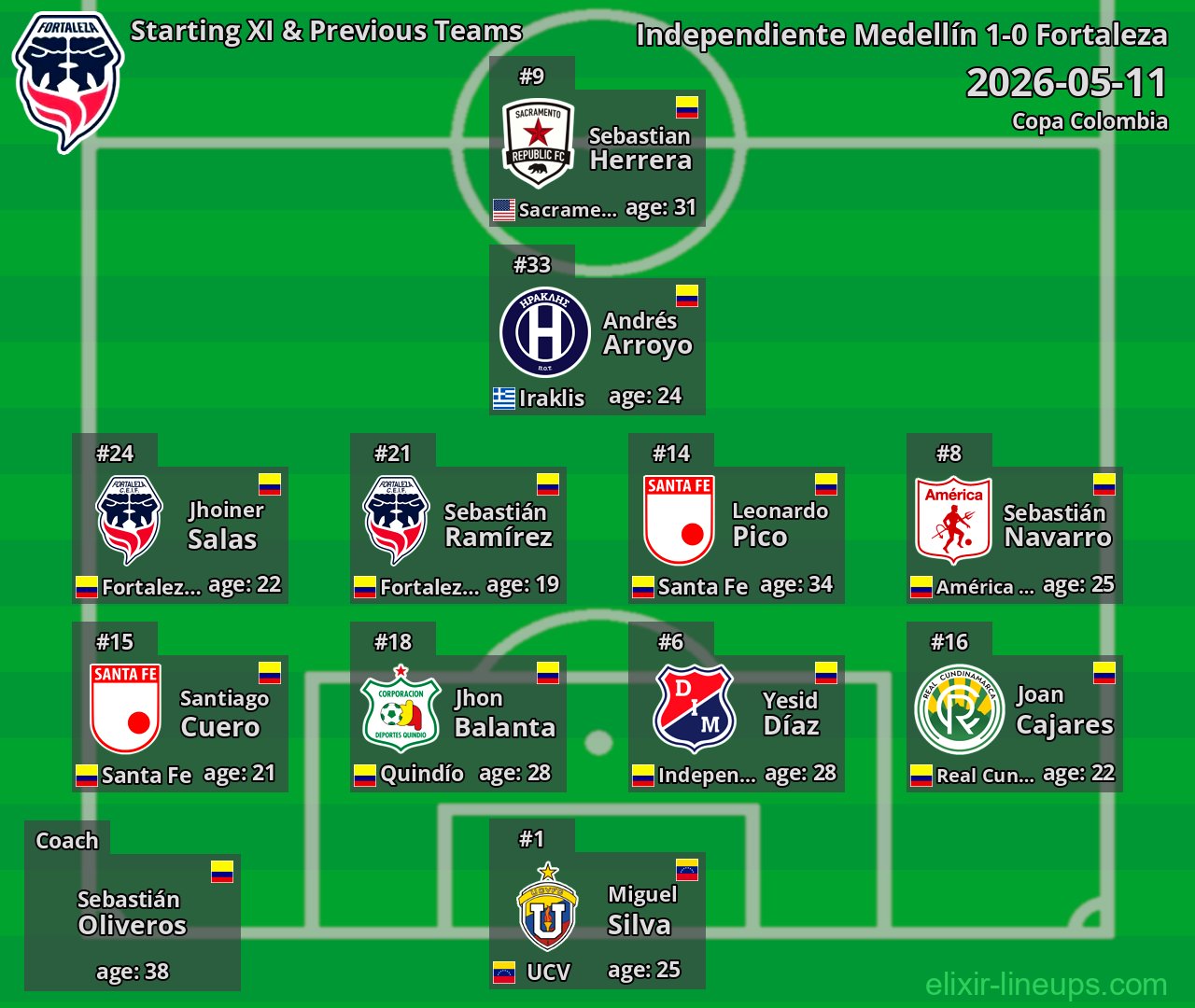 Fortaleza Starting XI & Previous Teams 2026-05-11