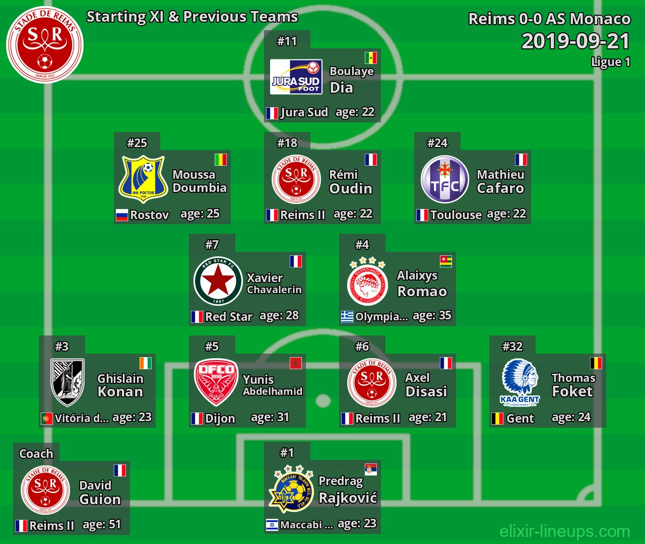 Reims Starting XI & Previous Teams 2019-09-21