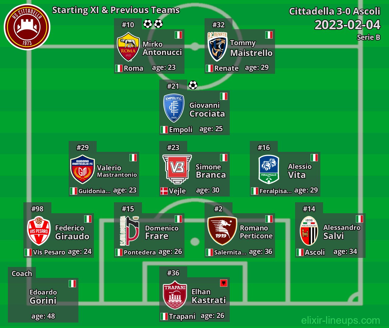 Cittadella Starting XI & Previous Teams 2023-02-04