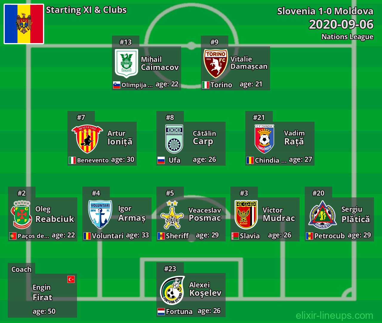 Moldova Starting XI 2020-09-06