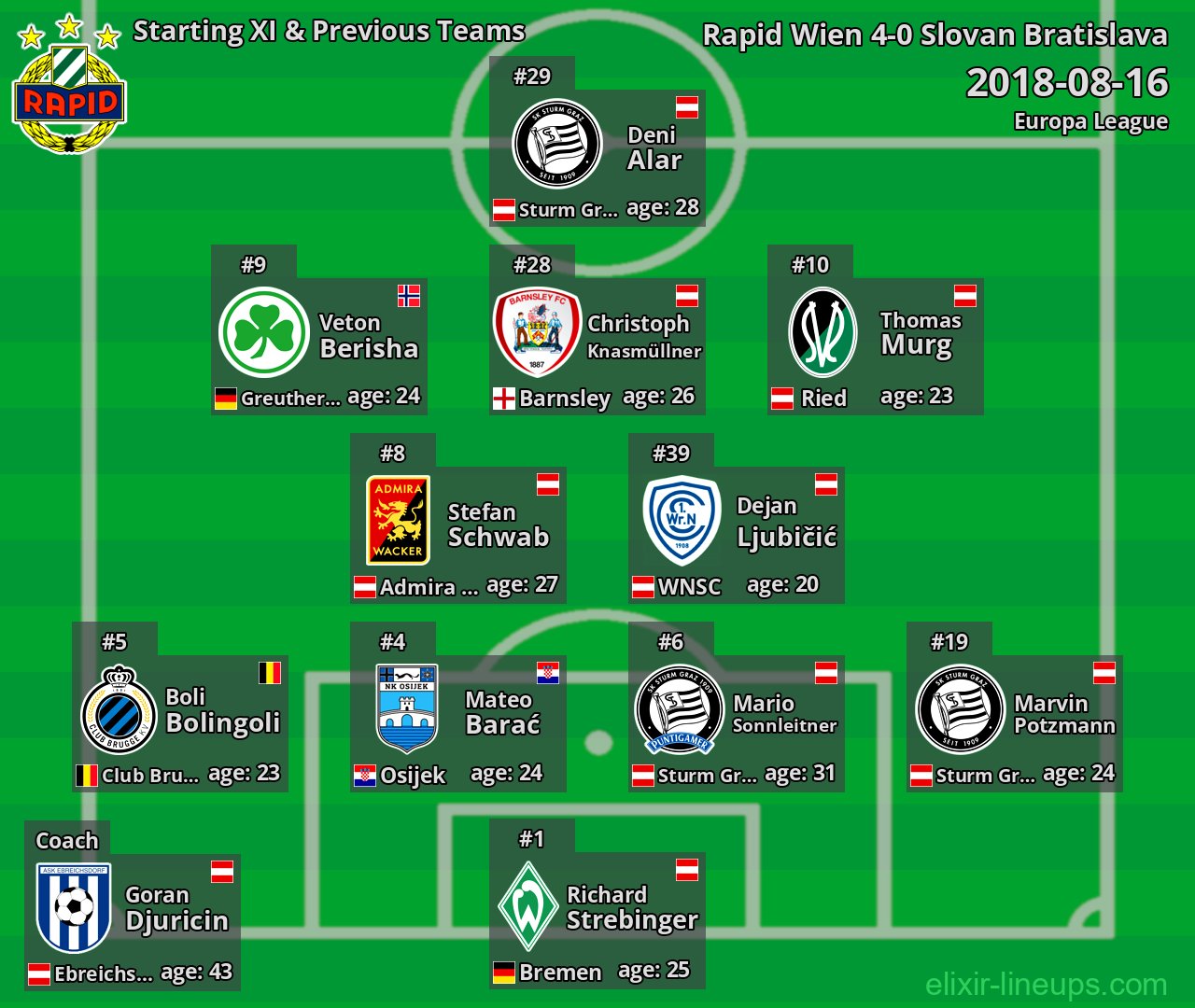 Rapid Wien Starting XI & Previous Teams 2018-08-16
