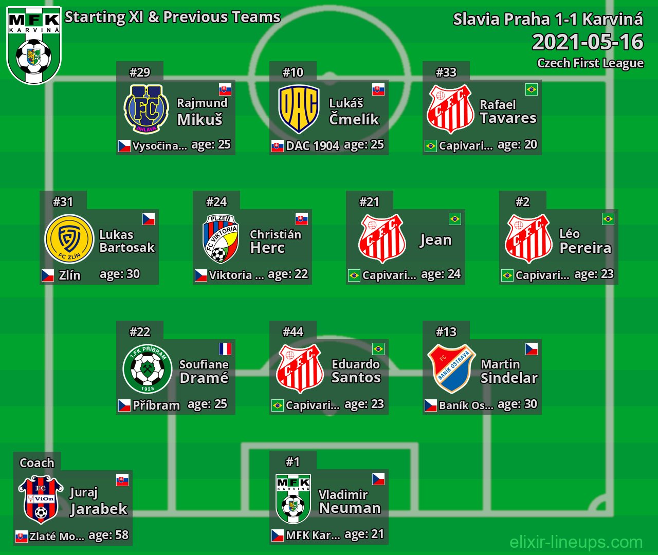 Karviná Starting XI & Previous Teams 2021-05-16