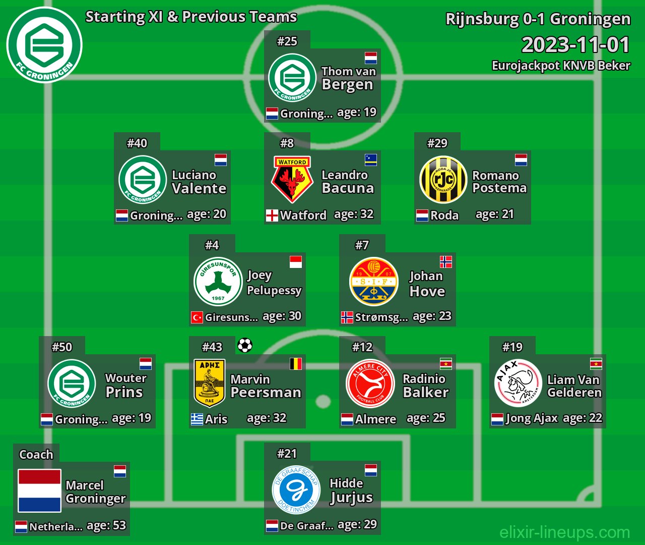 Groningen Starting XI & Previous Teams 2023-11-01