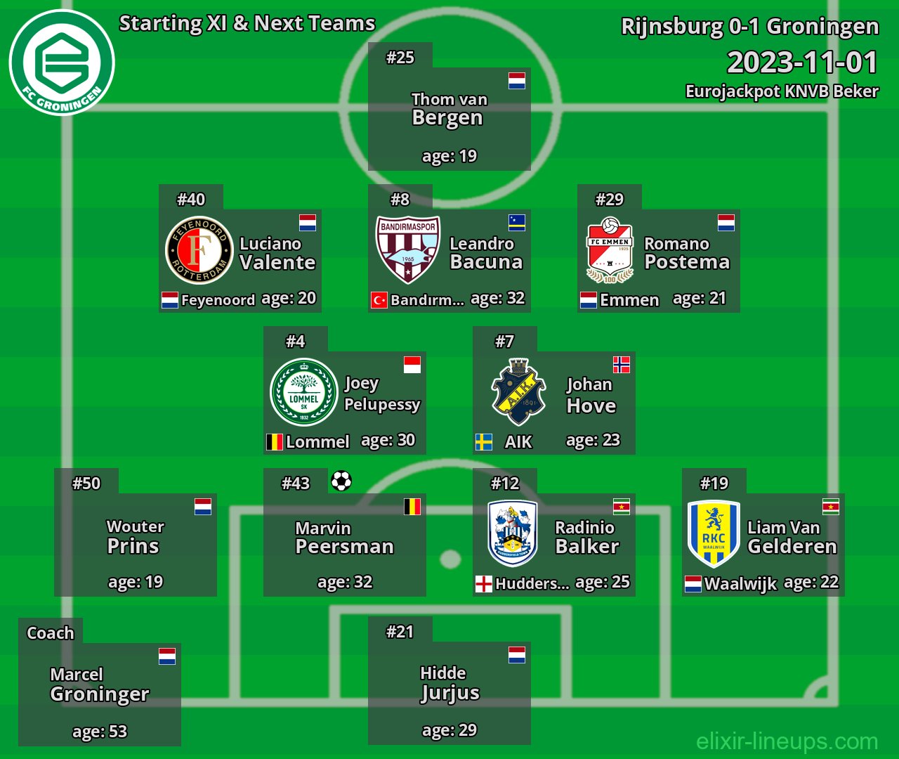 Groningen Starting XI & Next Teams 2023-11-01