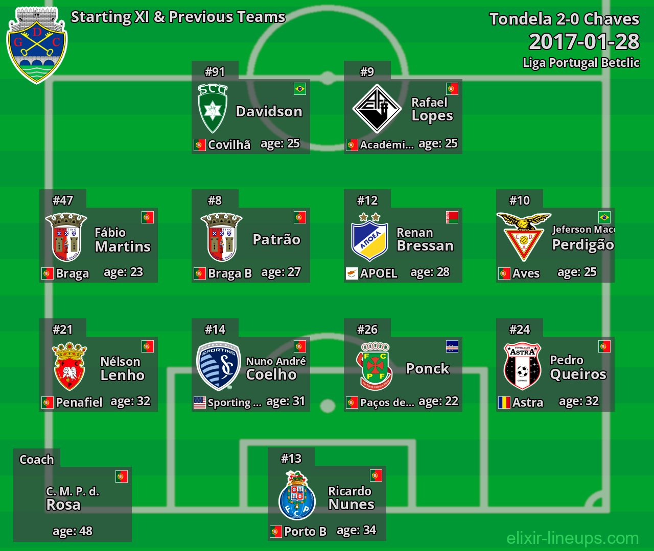 Chaves Starting XI & Previous Teams 2017-01-28