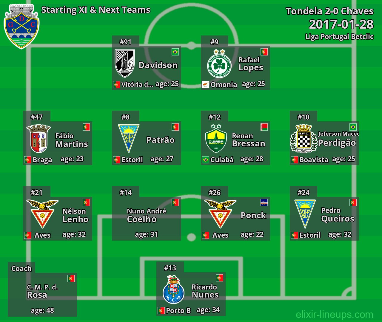 Chaves Starting XI & Next Teams 2017-01-28