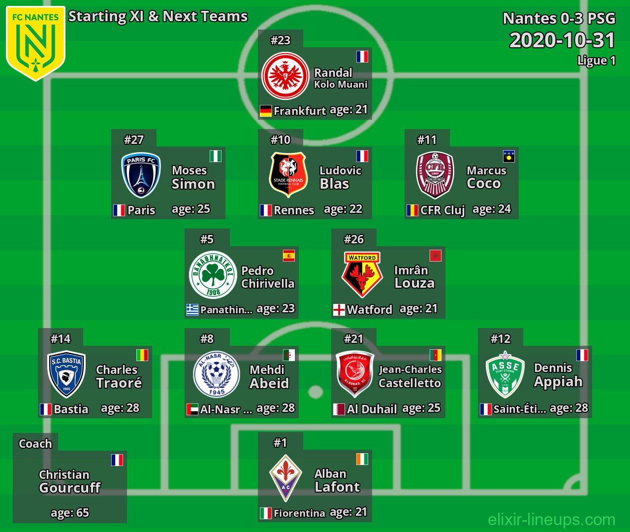 Nantes Starting XI & Next Teams 2020-10-31
