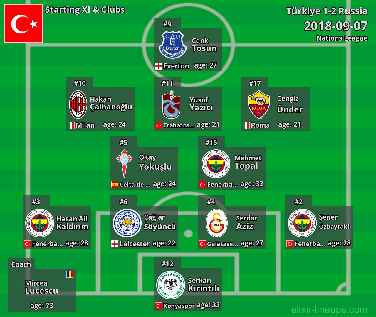 Türkiye Starting XI 2018-09-07