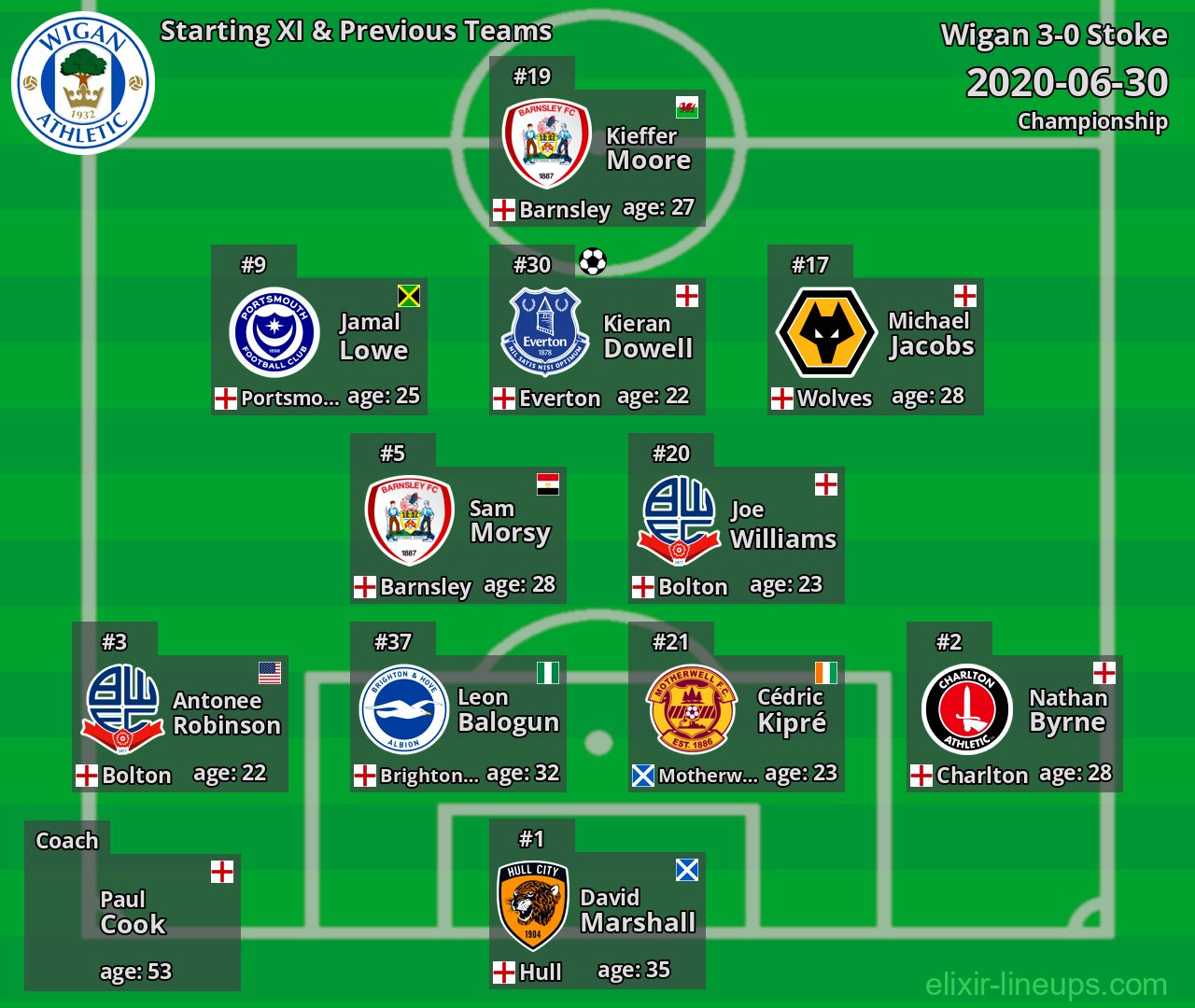 Wigan Starting XI & Previous Teams 2020-06-30