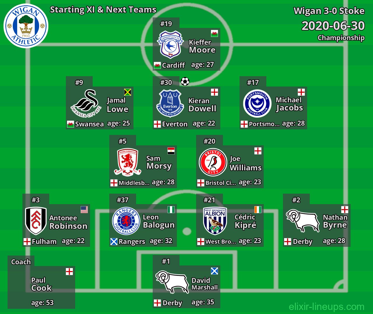 Wigan Starting XI & Next Teams 2020-06-30