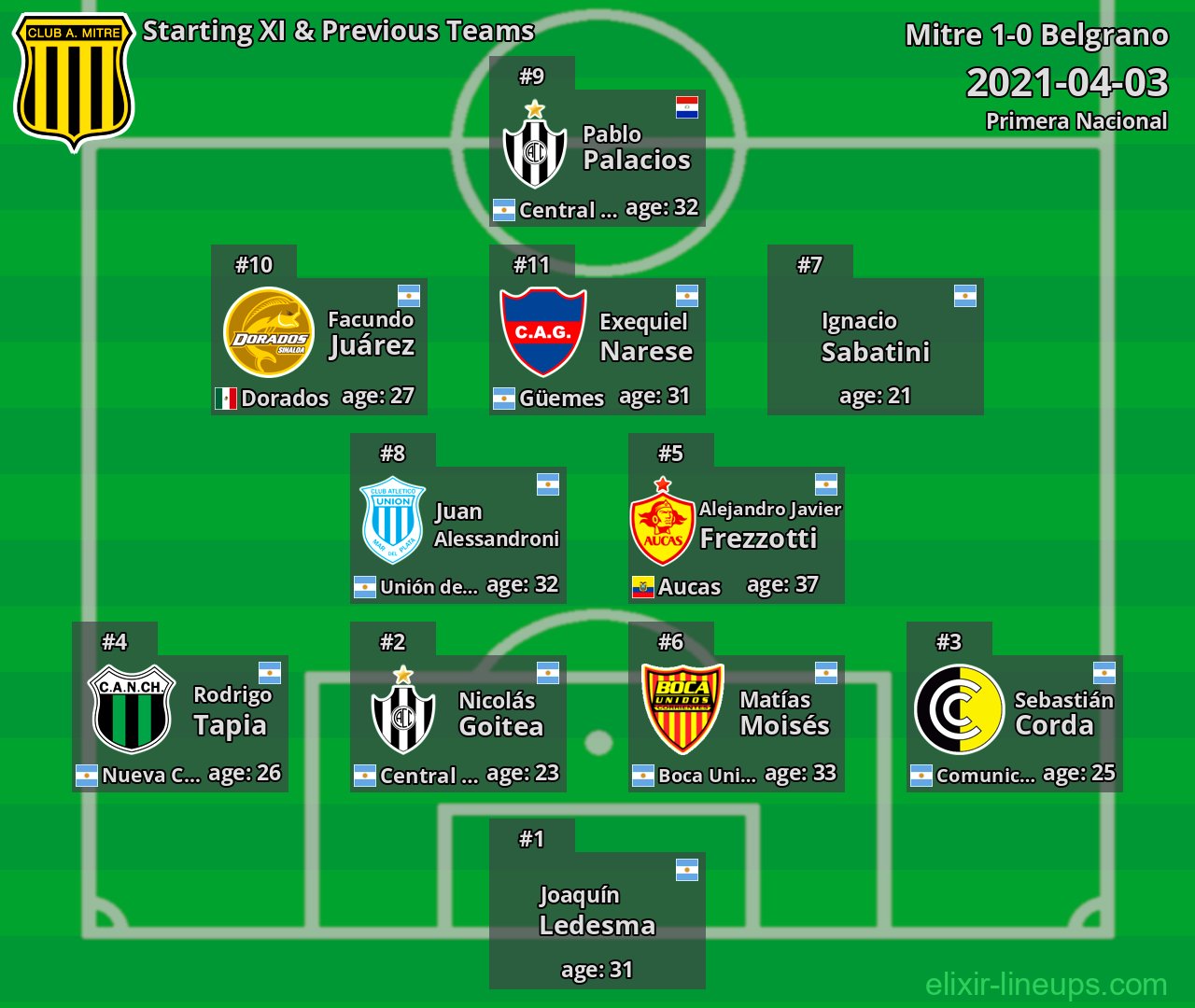 Mitre Starting XI & Previous Teams 2021-04-03