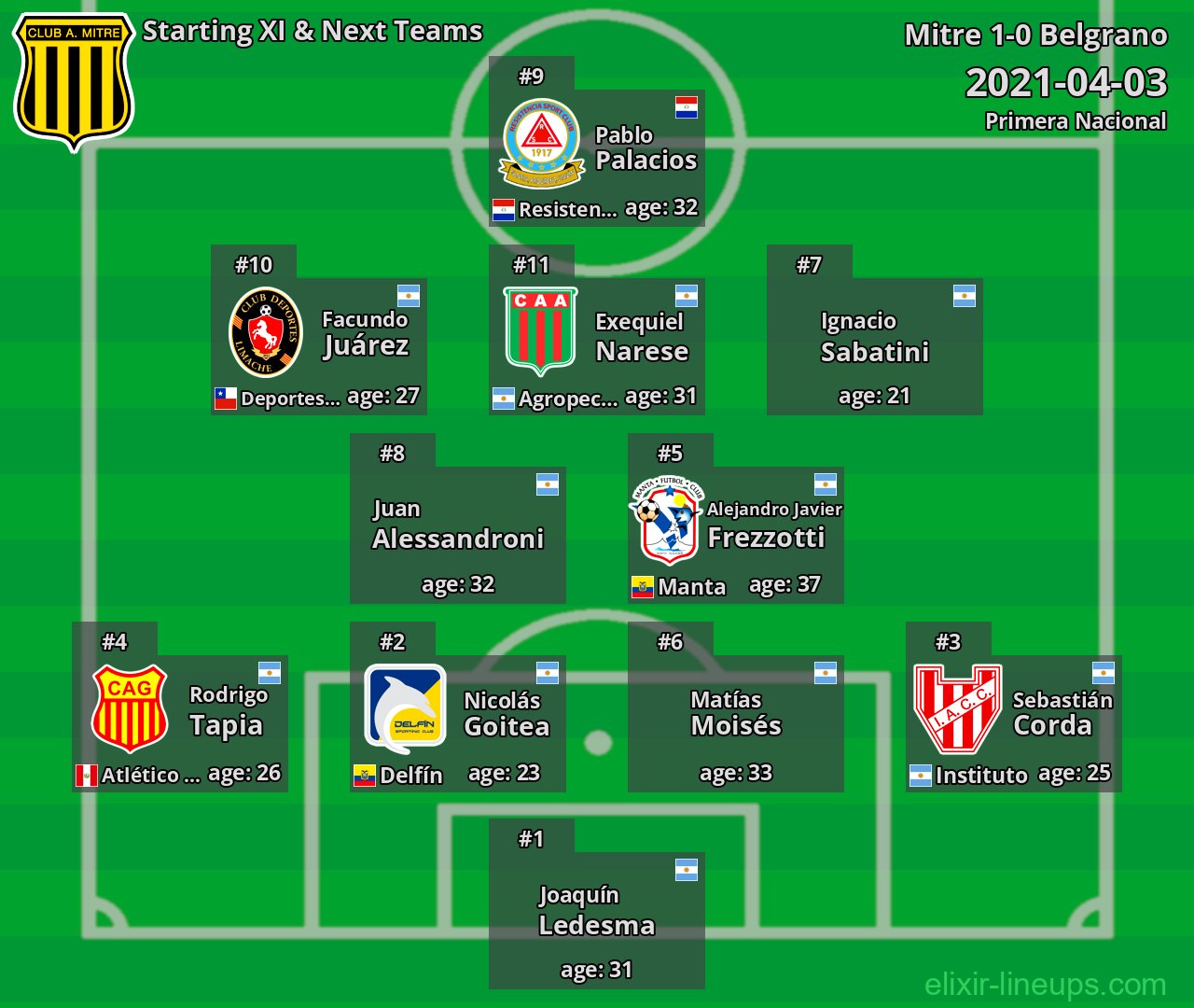 Mitre Starting XI & Next Teams 2021-04-03