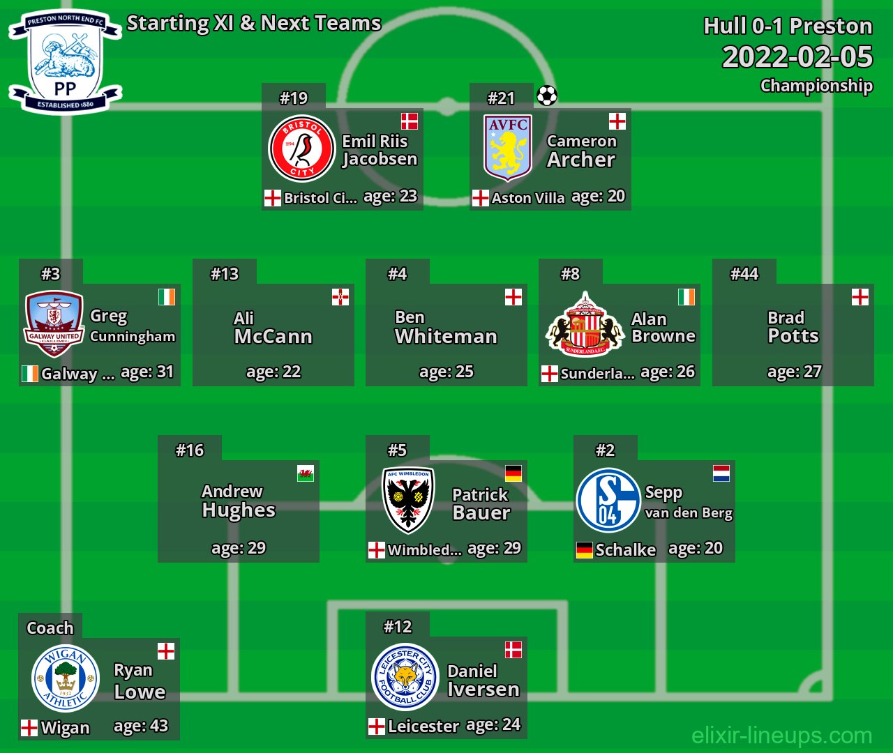 Preston Starting XI & Next Teams 2022-02-05