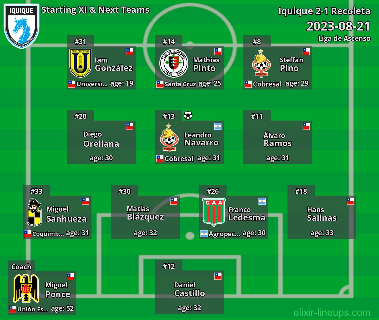 Iquique Starting XI & Next Teams 2023-08-21