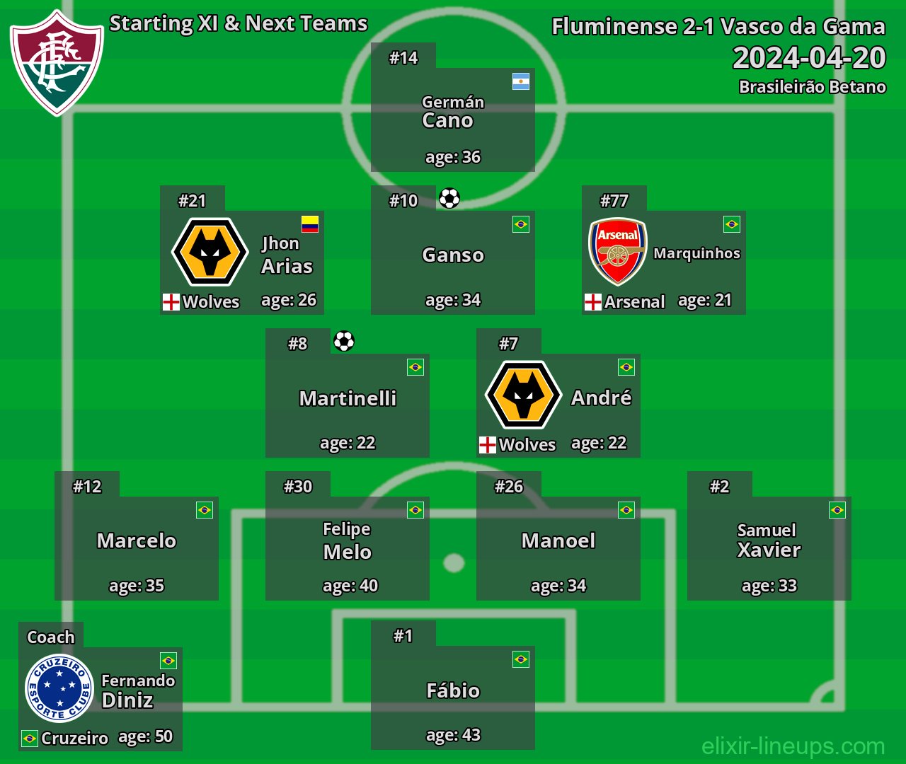 Fluminense Starting XI & Next Teams 2024-04-20