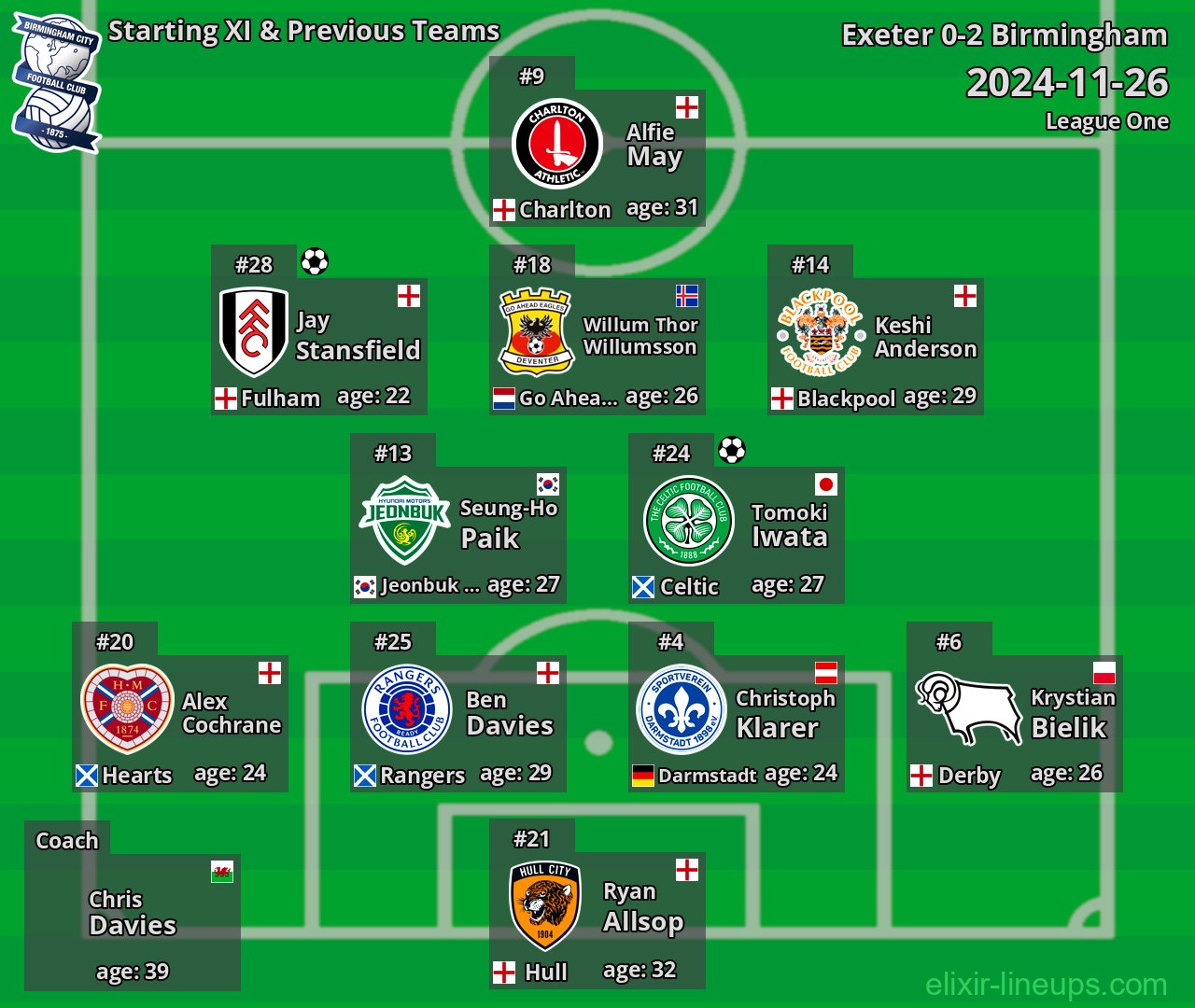 Birmingham Starting XI & Previous Teams 2024-11-26