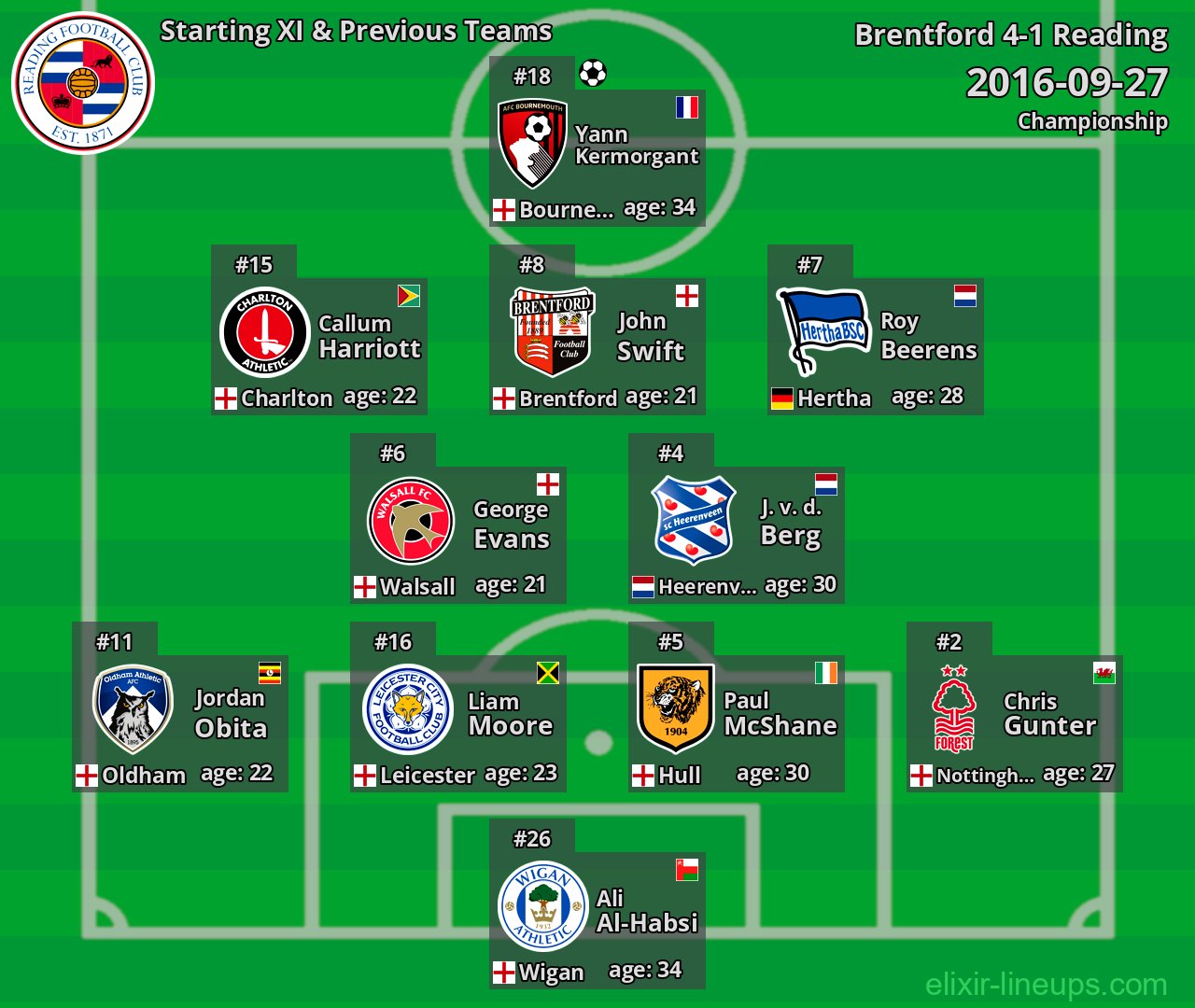 Reading Starting XI & Previous Teams 2016-09-27