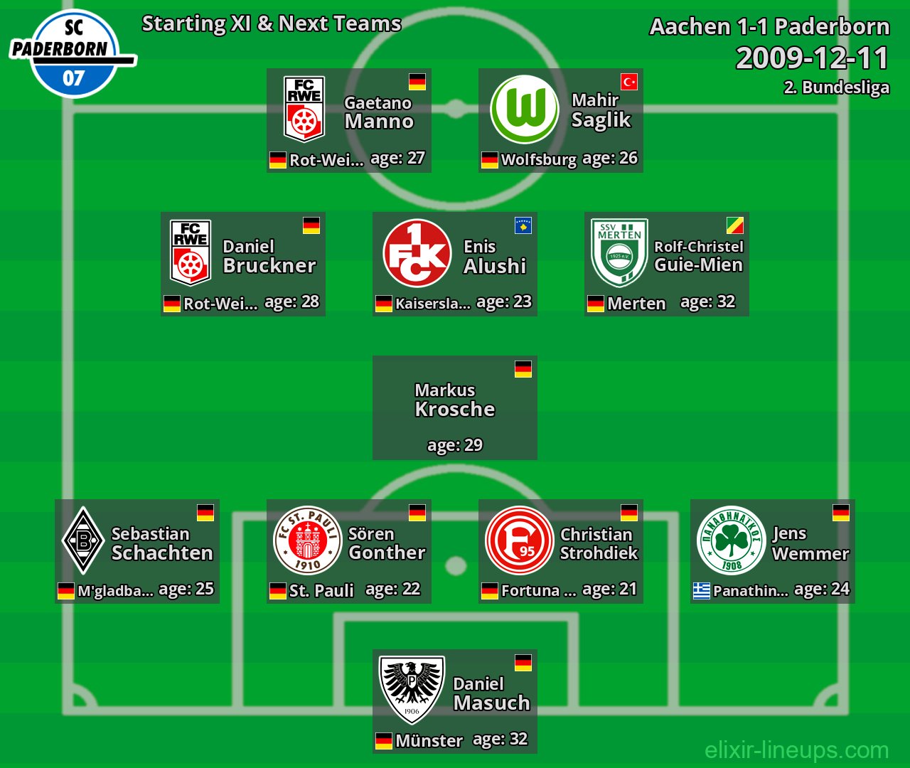 Paderborn Starting XI & Next Teams 2009-12-11