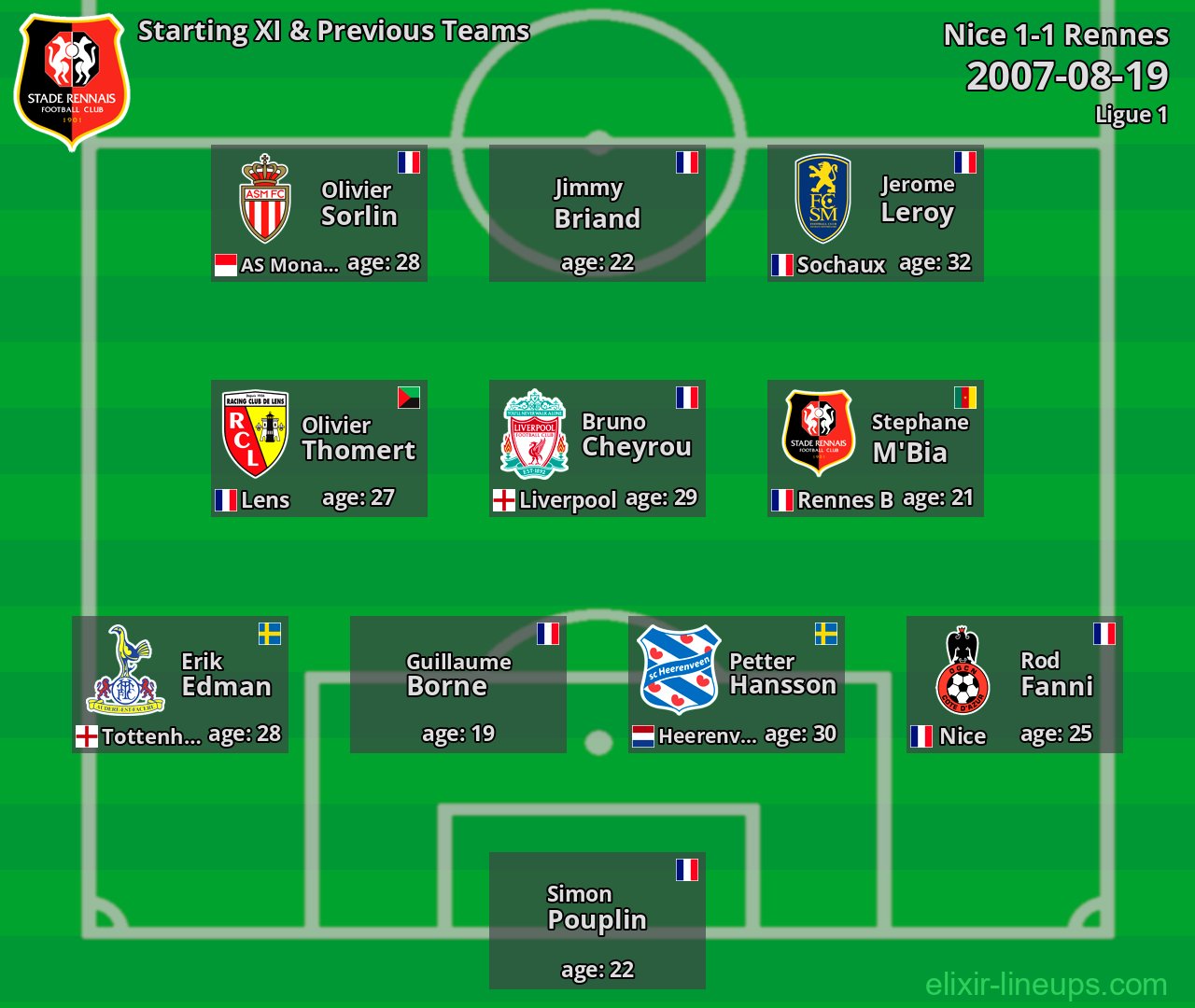 Rennes Starting XI & Previous Teams 2007-08-19