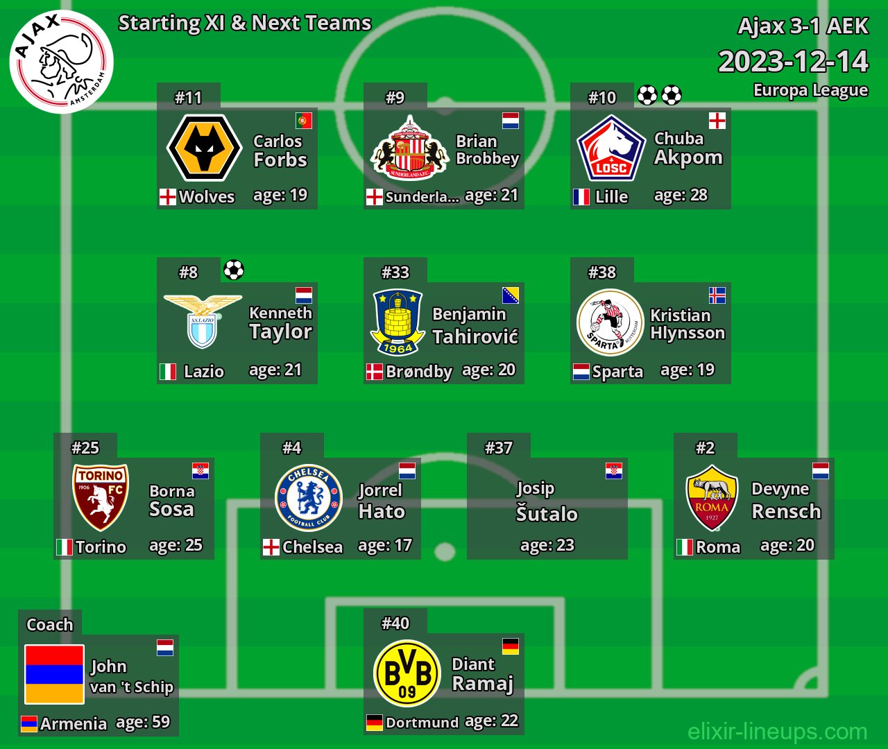 Ajax Starting XI & Next Teams 2023-12-14